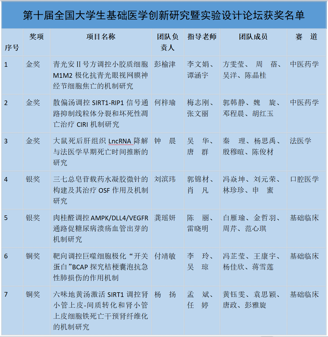 3金2银2铜！我校在“第十届全国大学生基础医学创新研究暨实验设计论坛”总决赛中斩获佳绩