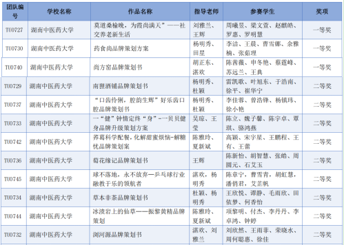 我校在商业精英挑战赛品牌策划赛全国总决赛摘金夺银守铜